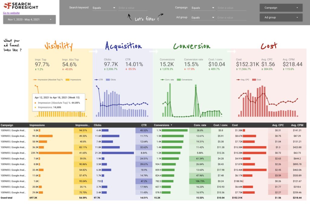 Image of a rainbow colored dashboard with ad performance